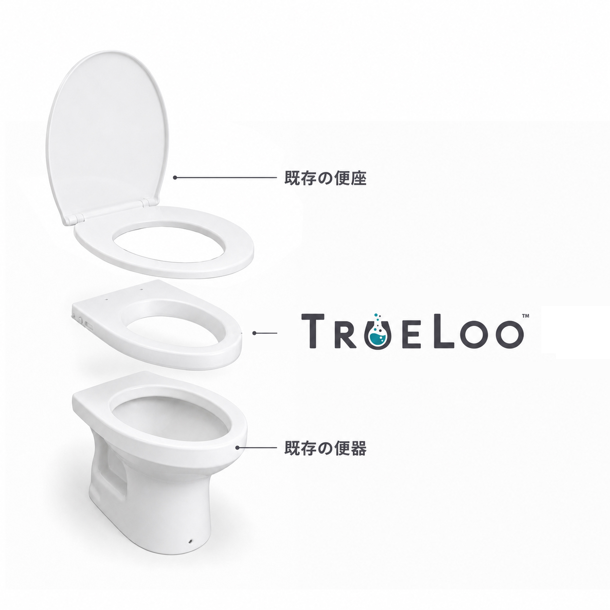 上から既存の便座、TrueLoo、既存の便器を示す3層構造